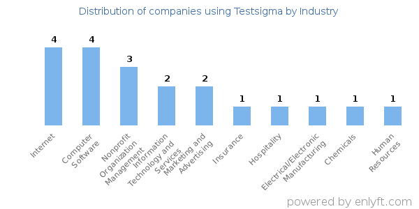 Companies using Testsigma - Distribution by industry