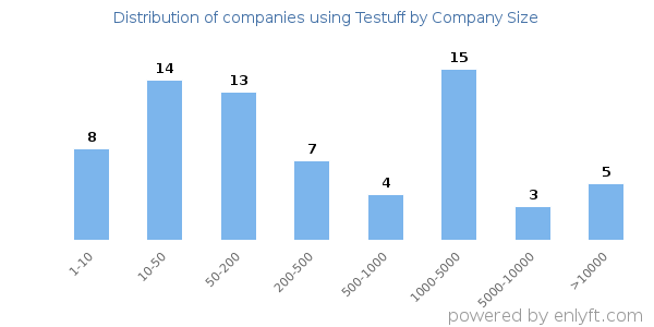 Companies using Testuff, by size (number of employees)