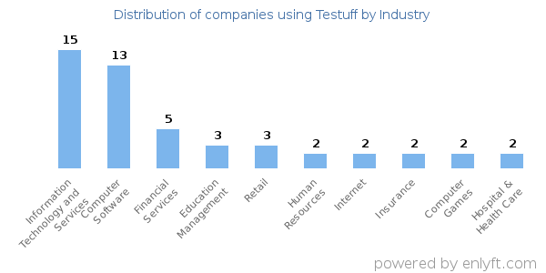 Companies using Testuff - Distribution by industry