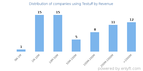 Testuff clients - distribution by company revenue