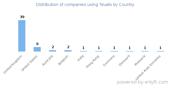 Tevalis customers by country