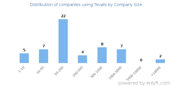 Companies using Tevalis, by size (number of employees)
