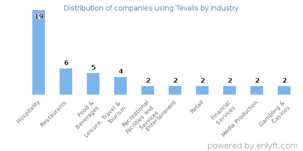 Companies using Tevalis - Distribution by industry