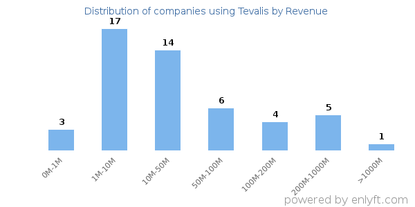 Tevalis clients - distribution by company revenue