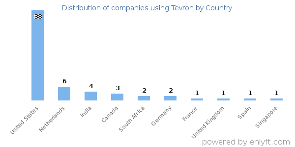 Tevron customers by country