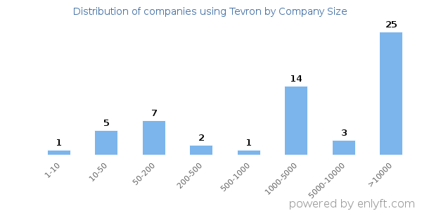 Companies using Tevron, by size (number of employees)