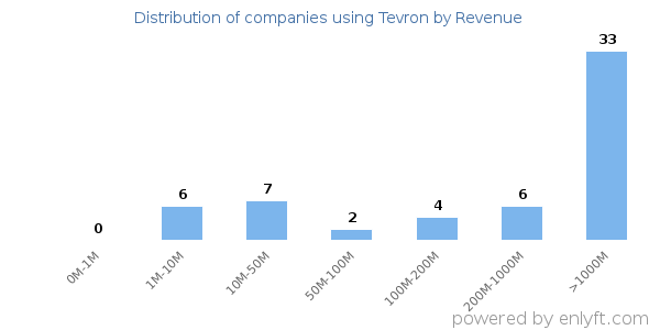 Tevron clients - distribution by company revenue