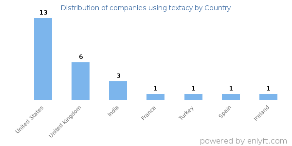 textacy customers by country