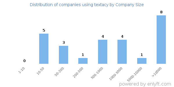 Companies using textacy, by size (number of employees)