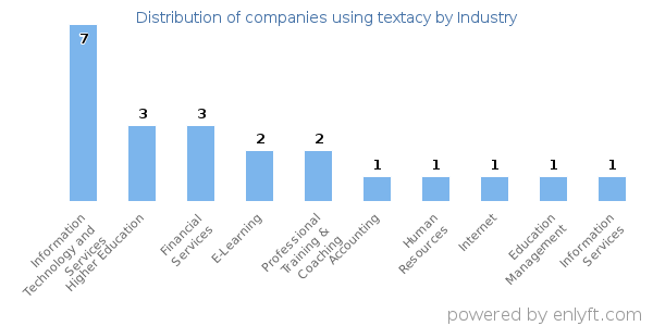 Companies using textacy - Distribution by industry
