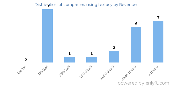 textacy clients - distribution by company revenue