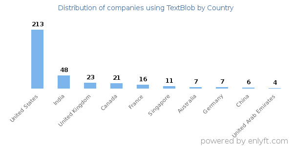 TextBlob customers by country