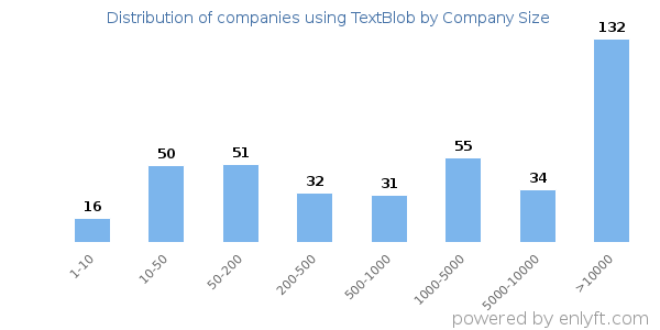 Companies using TextBlob, by size (number of employees)