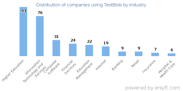Companies using TextBlob - Distribution by industry