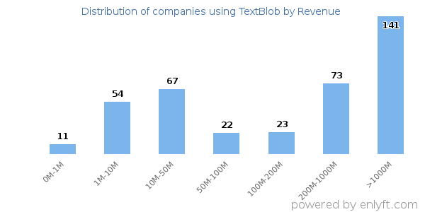 TextBlob clients - distribution by company revenue
