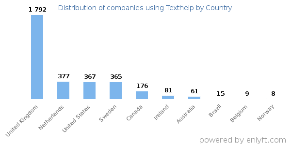 Texthelp customers by country