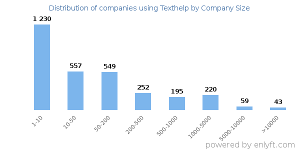 Companies using Texthelp, by size (number of employees)