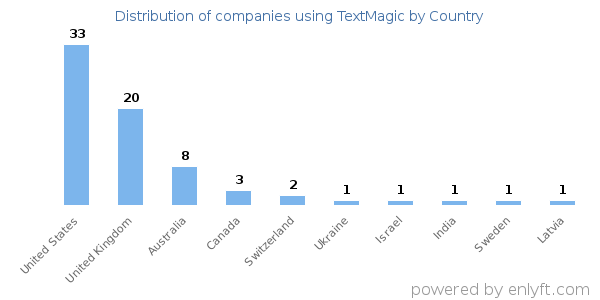 TextMagic customers by country