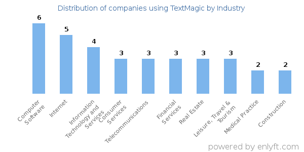 Companies using TextMagic - Distribution by industry