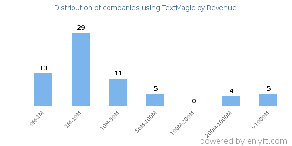 TextMagic clients - distribution by company revenue