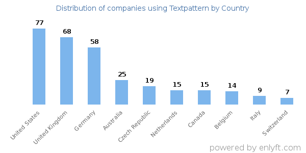 Textpattern customers by country