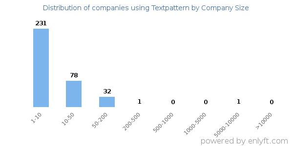 Companies using Textpattern, by size (number of employees)