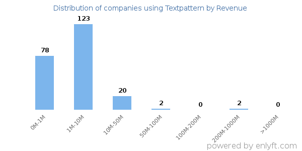 Textpattern clients - distribution by company revenue