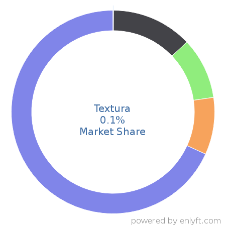 Textura market share in Construction is about 0.1%