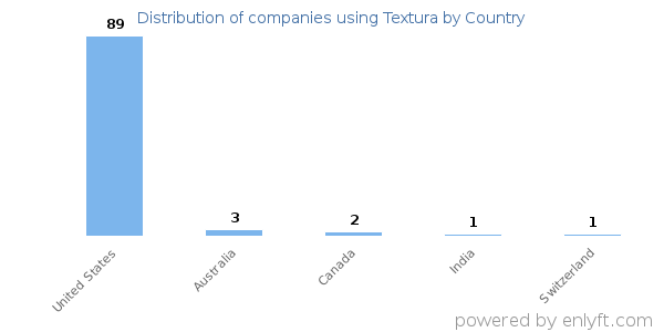 Textura customers by country