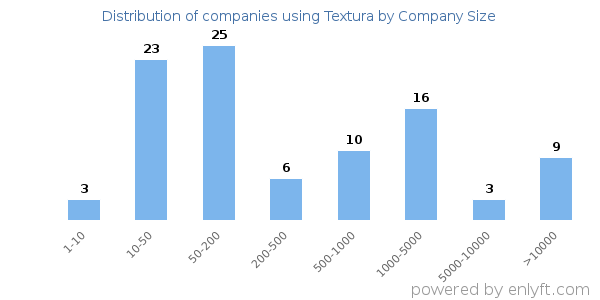 Companies using Textura, by size (number of employees)