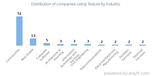 Companies using Textura - Distribution by industry