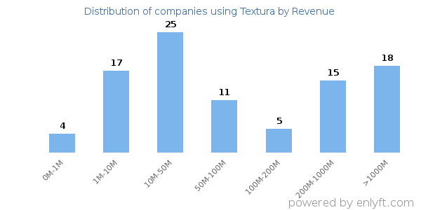 Textura clients - distribution by company revenue