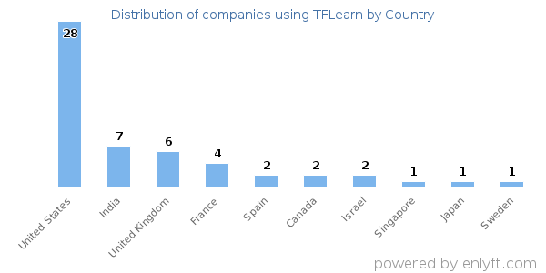 TFLearn customers by country