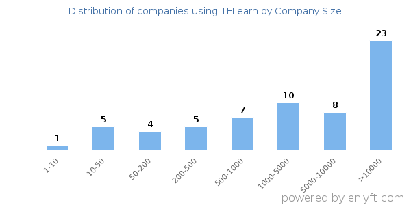 Companies using TFLearn, by size (number of employees)