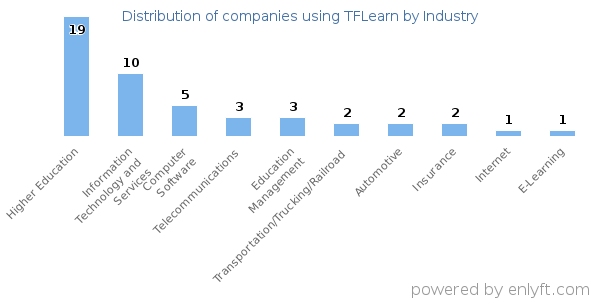 Companies using TFLearn - Distribution by industry