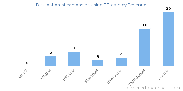 TFLearn clients - distribution by company revenue
