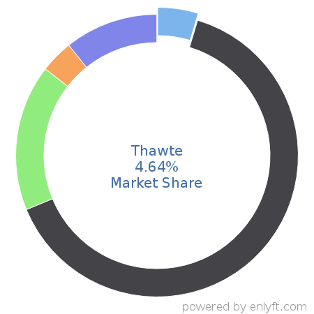 Thawte market share in Network Security is about 4.64%