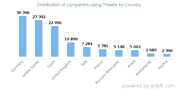 Thawte customers by country