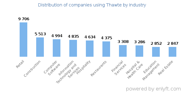 Companies using Thawte - Distribution by industry
