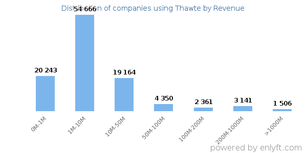 Thawte clients - distribution by company revenue