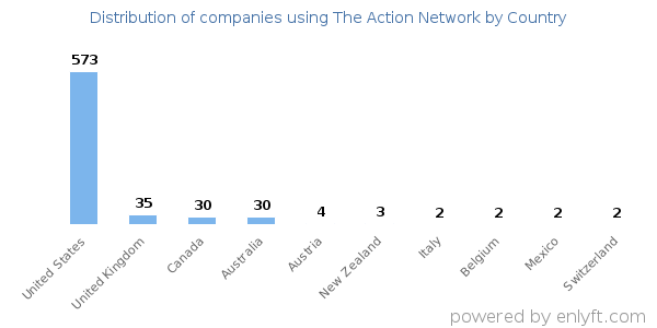 The Action Network customers by country