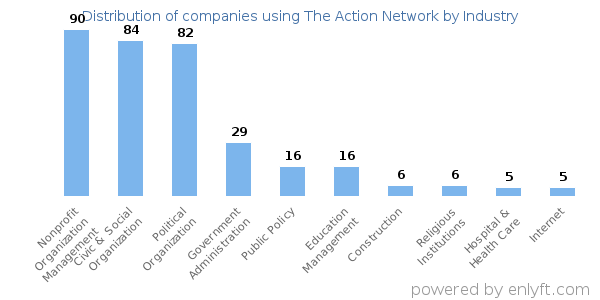 Companies using The Action Network - Distribution by industry