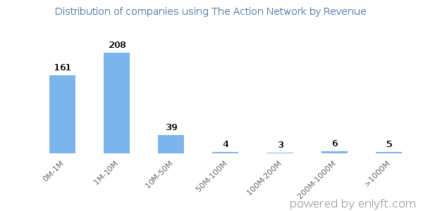 The Action Network clients - distribution by company revenue