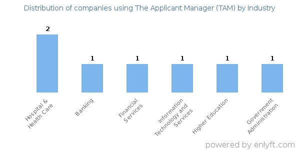 Companies using The Applicant Manager (TAM) - Distribution by industry
