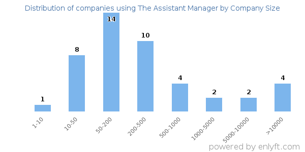 Companies using The Assistant Manager, by size (number of employees)
