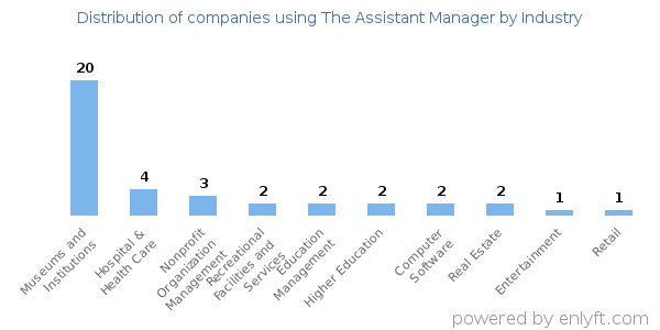 Companies using The Assistant Manager - Distribution by industry