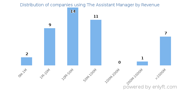 The Assistant Manager clients - distribution by company revenue