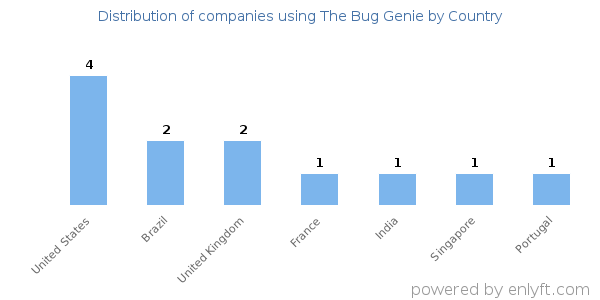 The Bug Genie customers by country