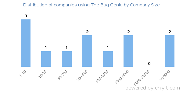 Companies using The Bug Genie, by size (number of employees)
