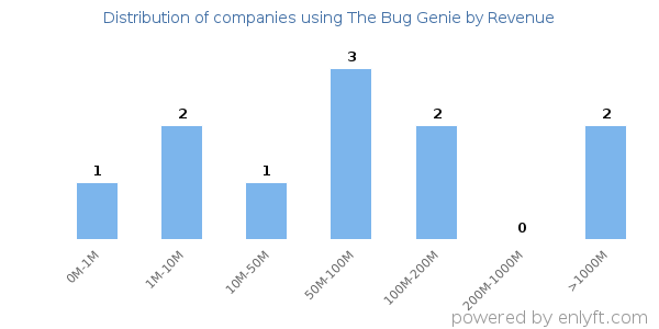 The Bug Genie clients - distribution by company revenue